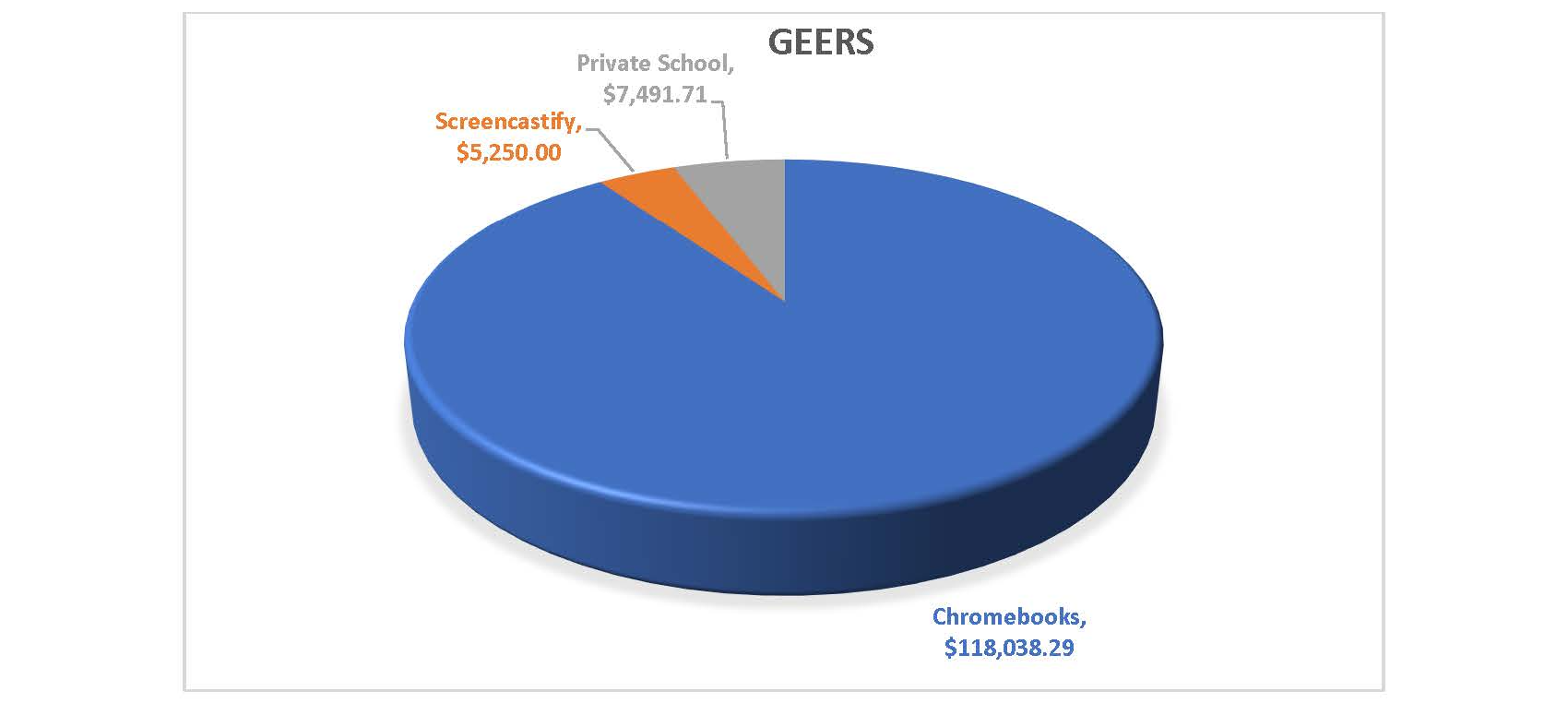 ESSER CHART 1