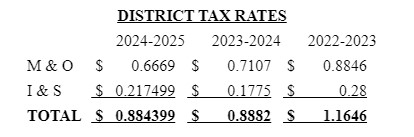 Last 3 Years Tax Rates