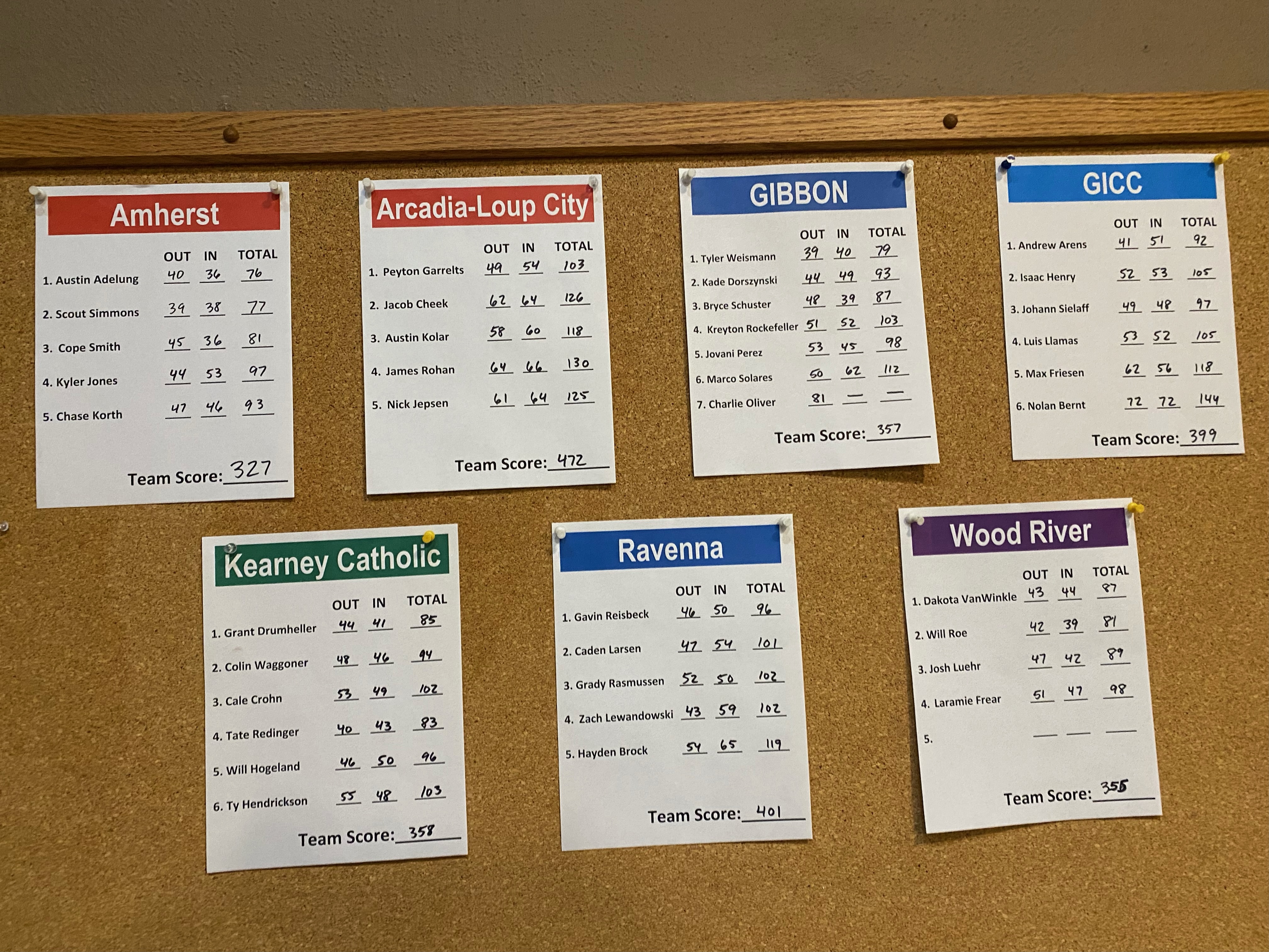 Team scores