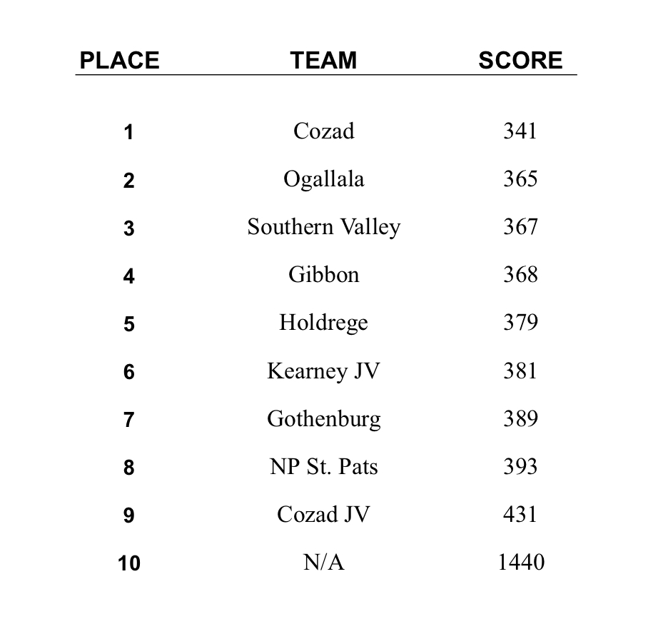 Cozad Team Scores