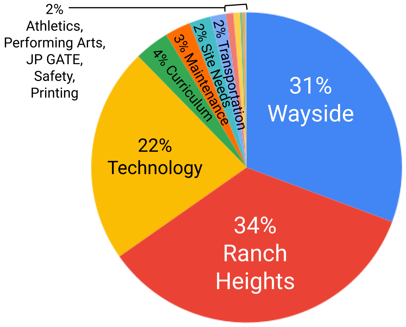 2023 Bond Issue Categories
