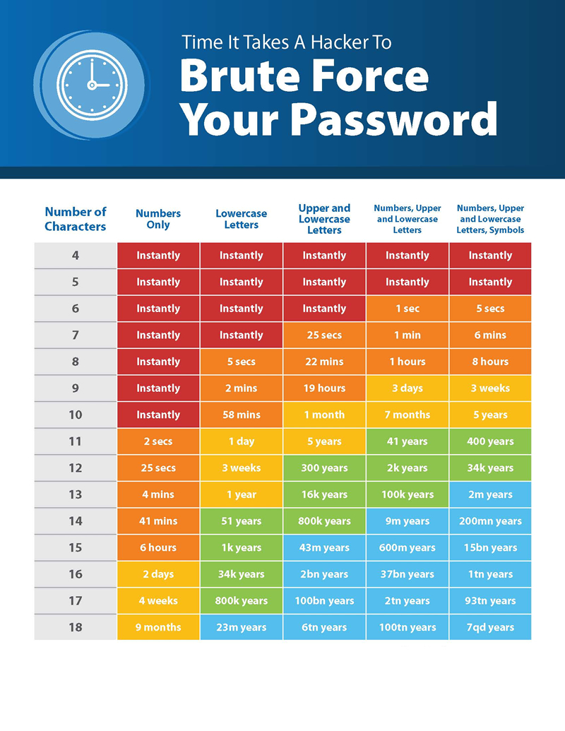 Password Security