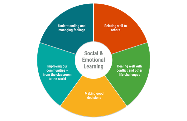 Social Emotional Learning Resources | Lafayette Estates School #25