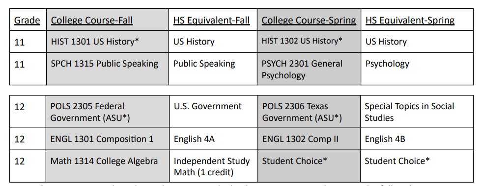 Dual Credit Offered at Miles High School