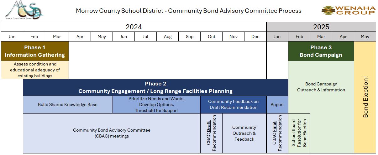 2024-25 Bond Timeline 