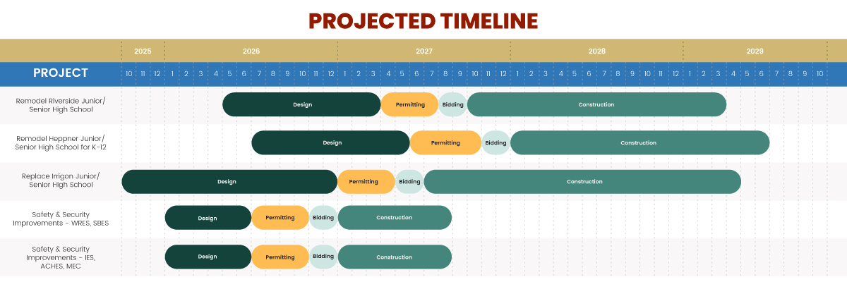 Project timeline for construction projects