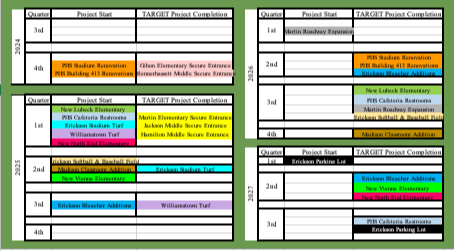 table of wood county schools bond project summaries - timeline