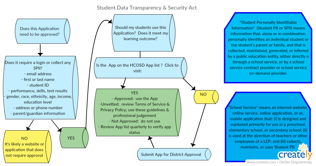 flow chart to see if an app needs approval