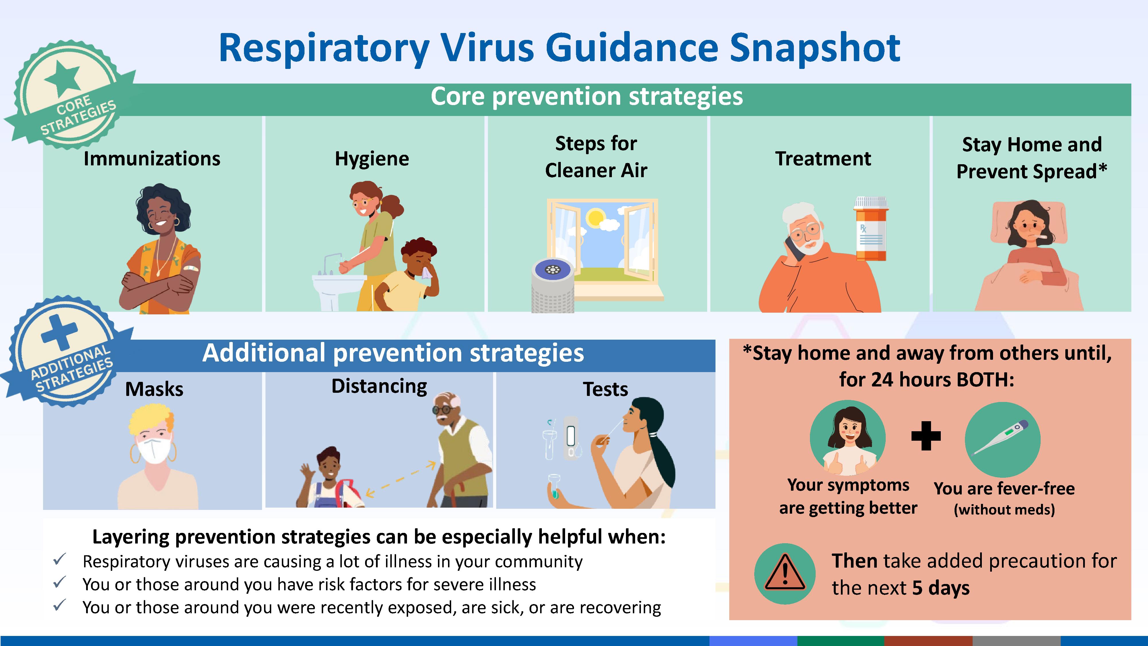 Respiratory Virus Guidance Information - Core prevention strategies  Immunizations Steps for  Cleaner Air Hygiene Treatment  Layering prevention strategies can be especially helpful when:     Respiratory viruses are causing a lot of illness in your community  You or those around you have risk factors for severe illness  You or those around you were recently exposed, are sick, or are recovering  *Stay home and away from others until,  for 24 hours BOTH:  Your symptoms  are getting better  You are fever-free  (without meds)  Then take added precaution for  the next 5 days