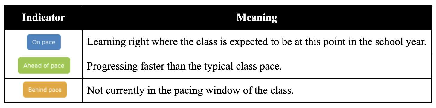 Pacing Indicator