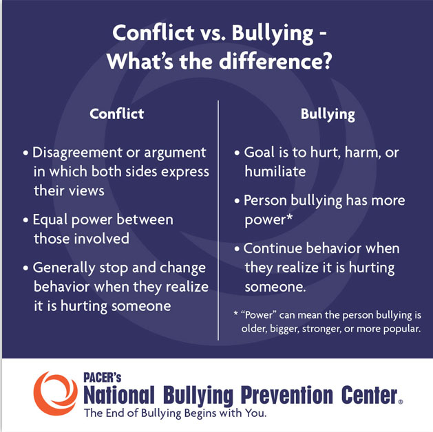 Conflict vs.Bullying What's the difference?