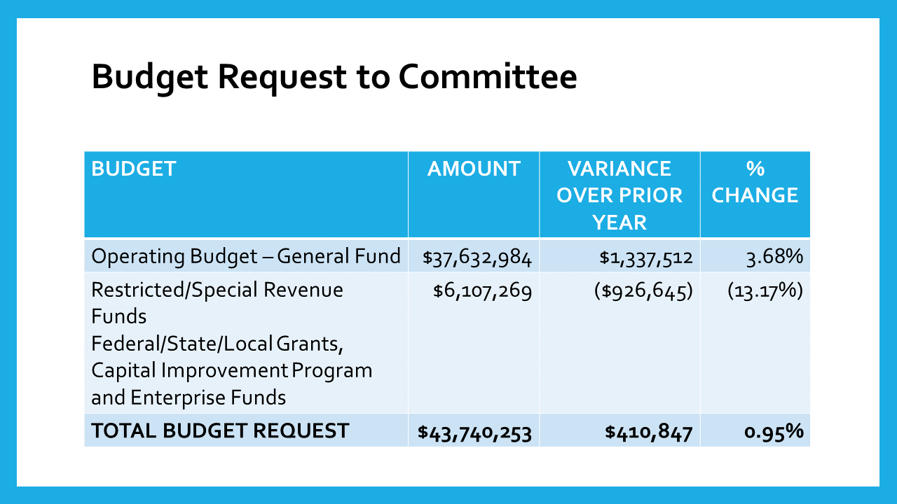 FY21 Budget Request