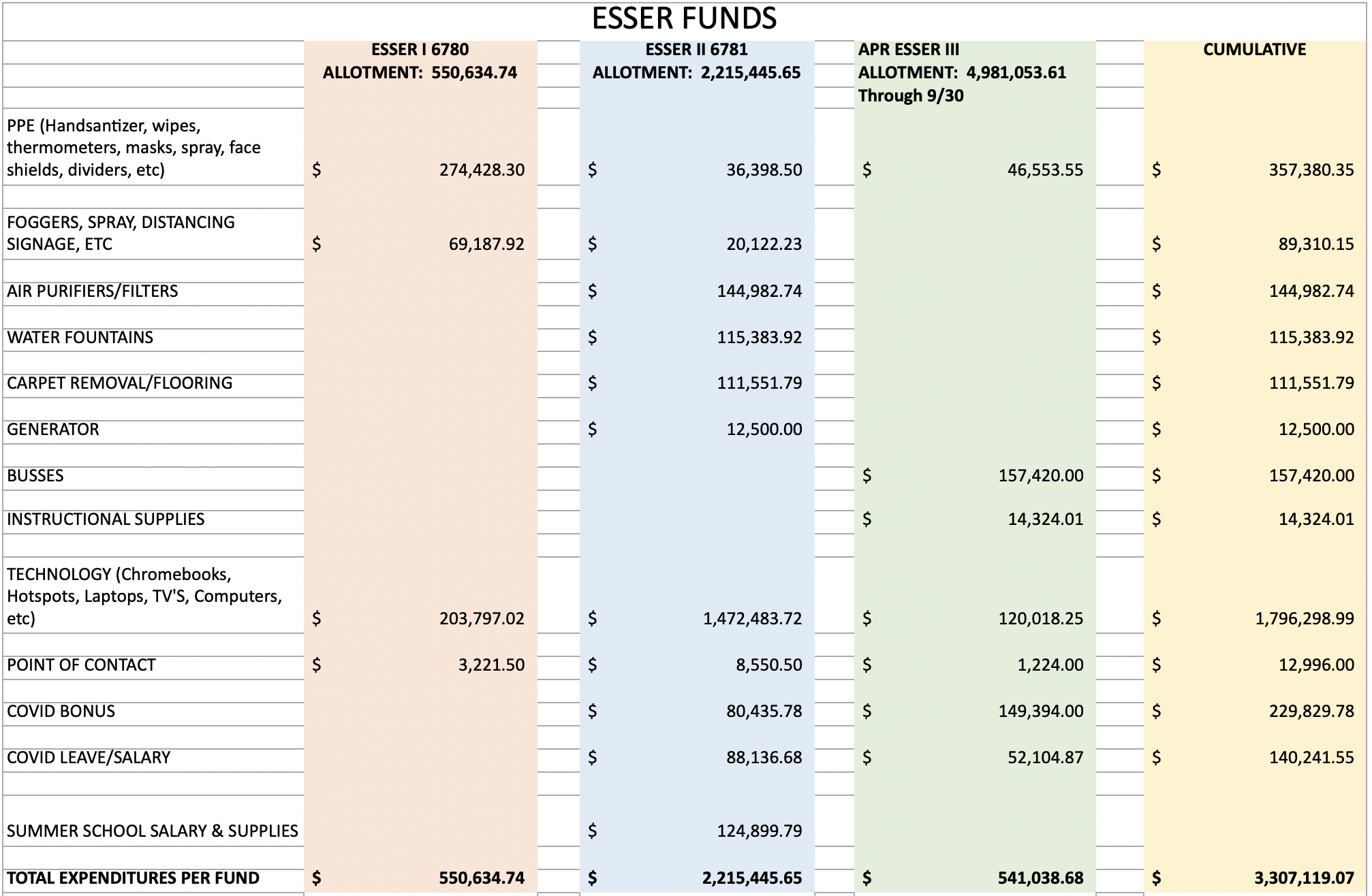 ESSER PLAN ESSER Funds as of 9/30/2021