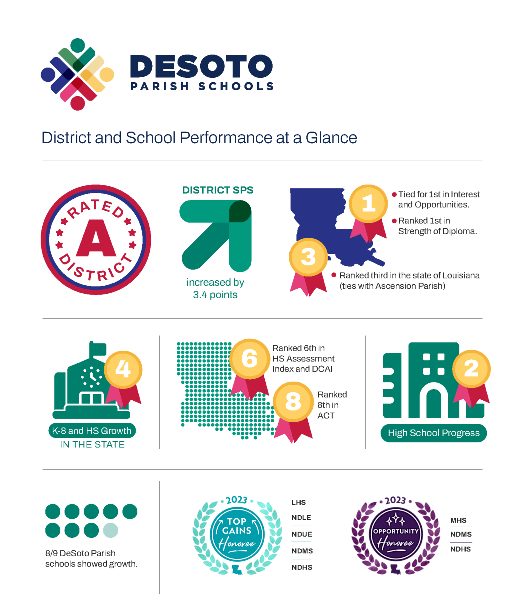 district at a glance