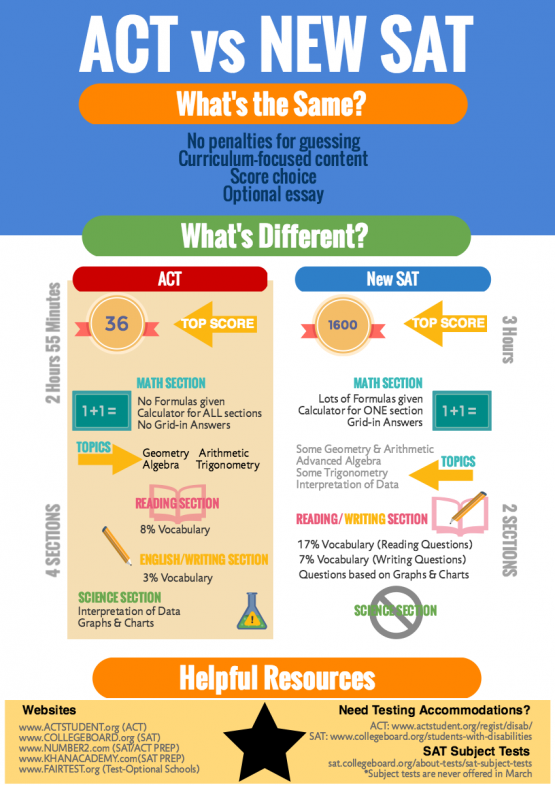 sat vs act