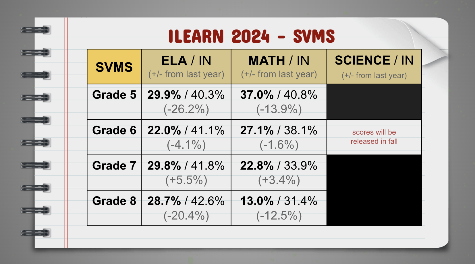 ILEARN RESULTS