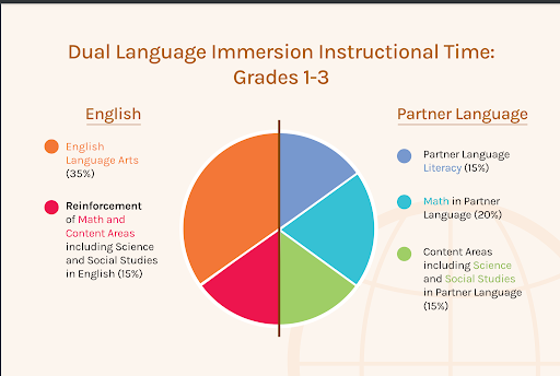 Dual Language Immersion Instructional Time Diagram Grades 1-3