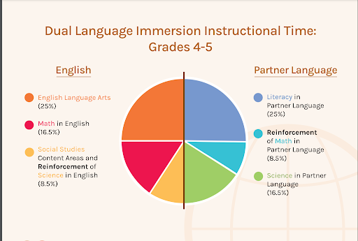 Dual Language Immersion Instructional Time Grades 4-5