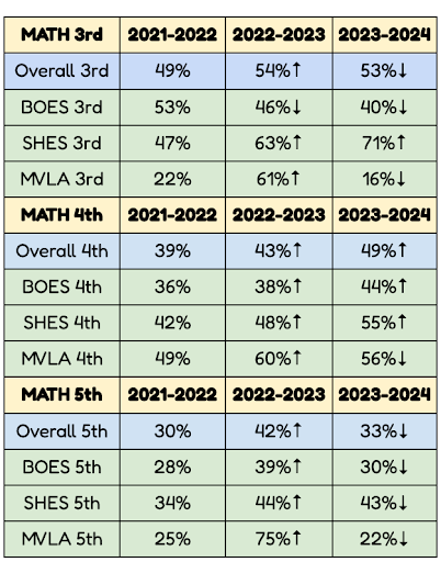 Immersion students perform as well, or better than non immersion students on standardized tests. 