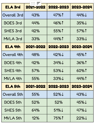 Immersion students perform as well, or better than non immersion students on standardized tests. 