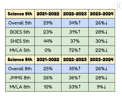 Immersion students perform as well, or better than non immersion students on standardized tests. 