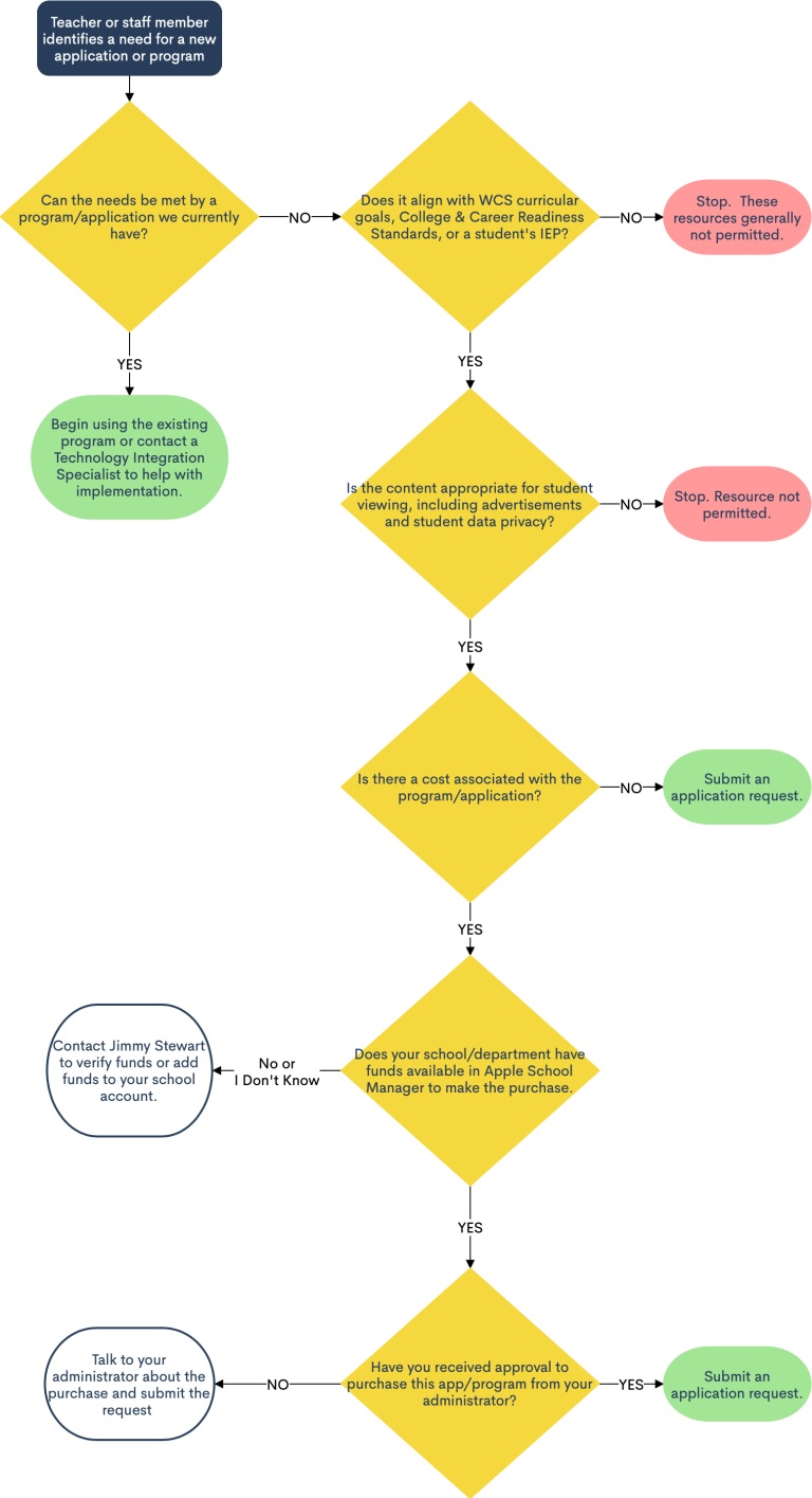 app request flow chart