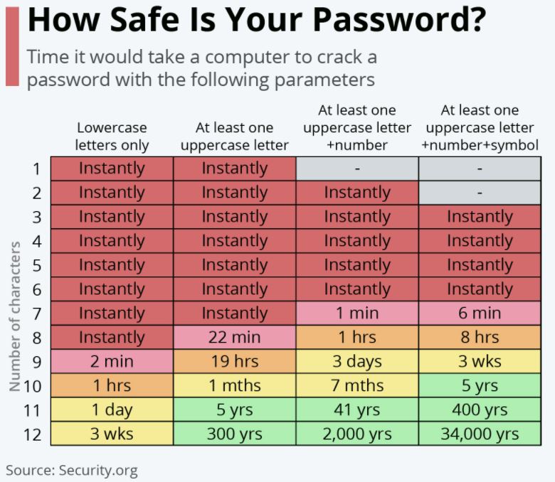 Password Safety Chart