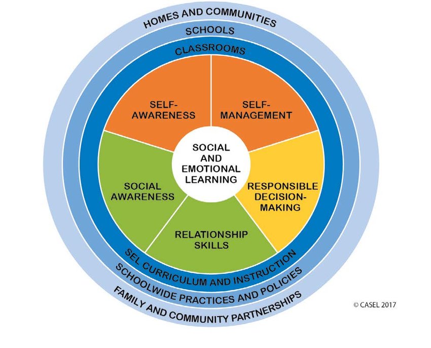 Social Emotional Learning Wheel