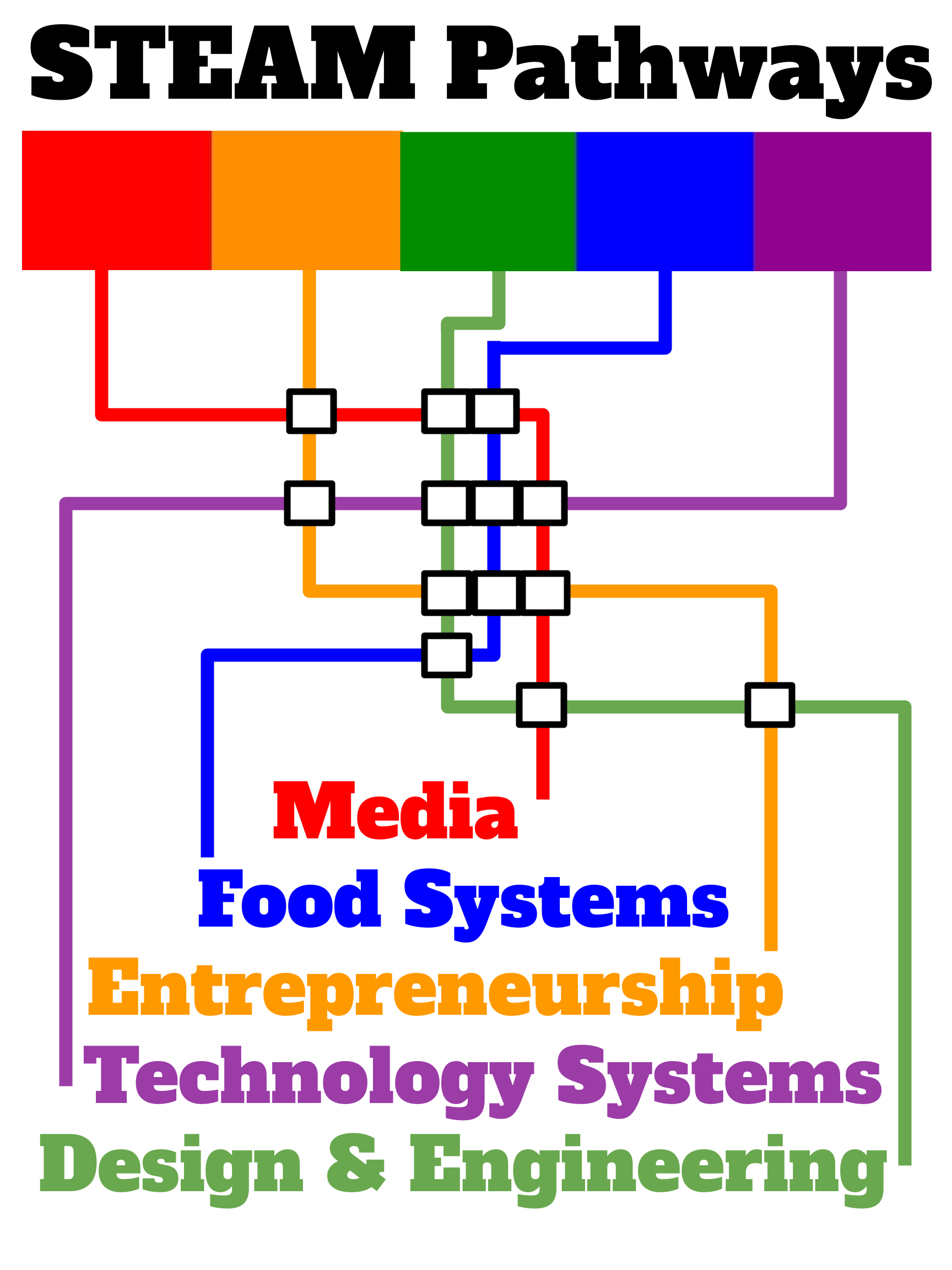 STEAM Learning Pathways include Media, Food Systems, Entrepreneurship, Technology systems, and Design and Engineering. 