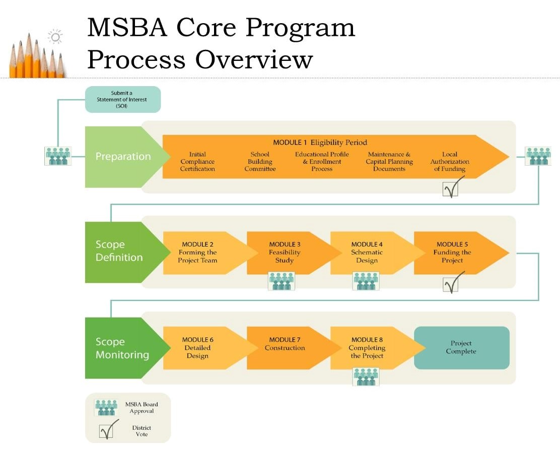 MSBA Core Program Process Overview 2022