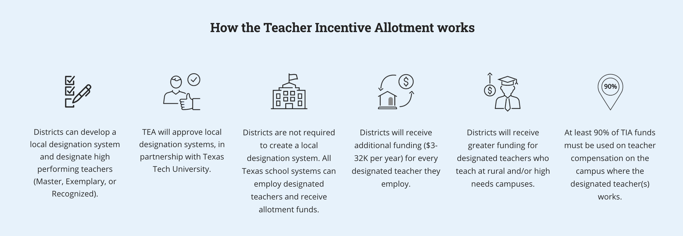 Teacher Incentive Allotment
