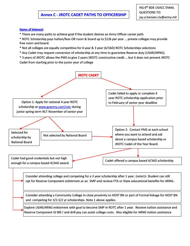 picture of JROTC Paths to Officership