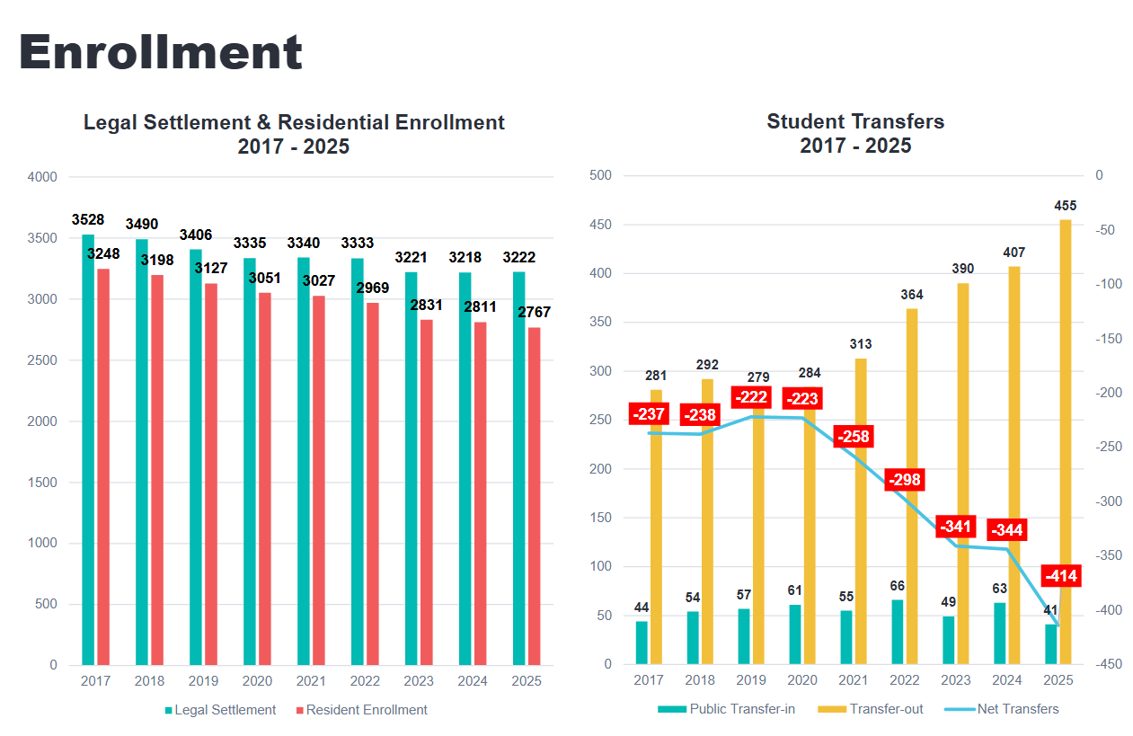 Enrollment Trends