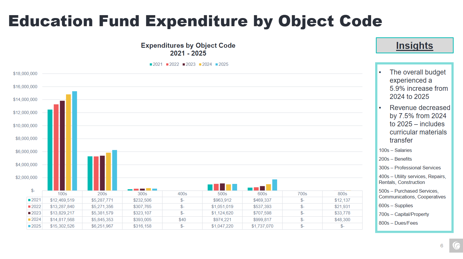 Operations Fund Expenditures