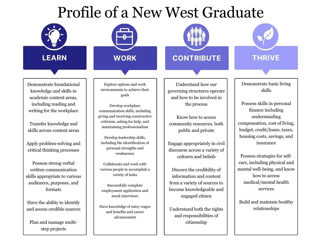 Profile of a New West Graduate