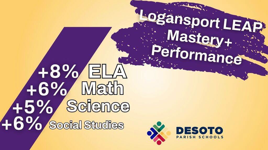 Yellow background with purple text. The text reads "Logansport LEAP Mastery+ Performance" and "DESOTO PARISH SCHOOLS". Subject results: +8% ELA, +6% Math, +5% Science, +6% Social Studies.