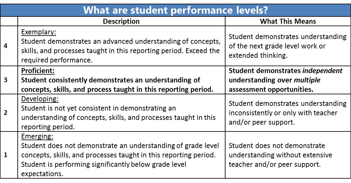 Proficiency Rating Description