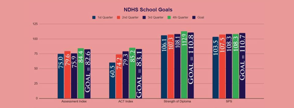 NDHS School Goals