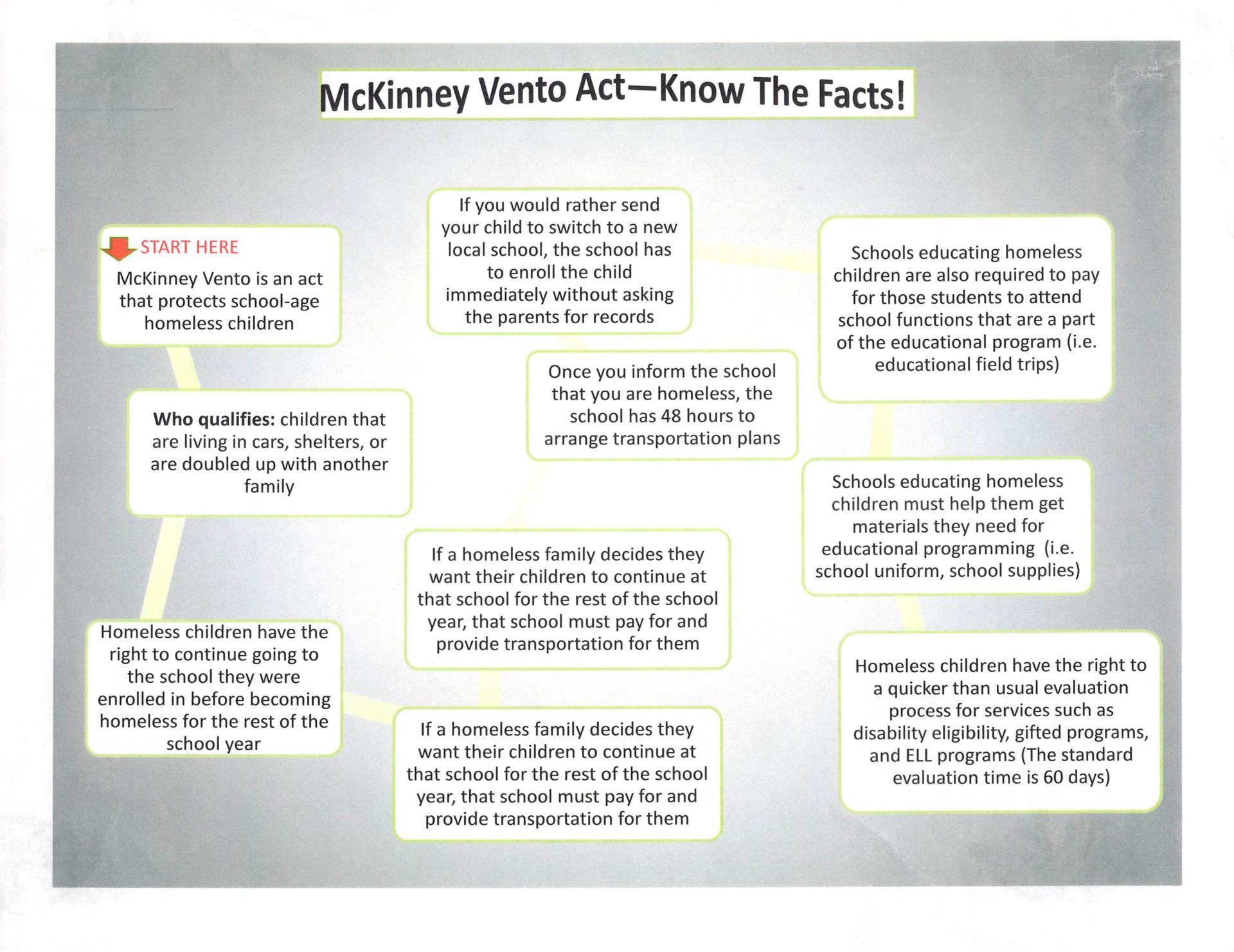 McKinney-Vento Act Know the Facts