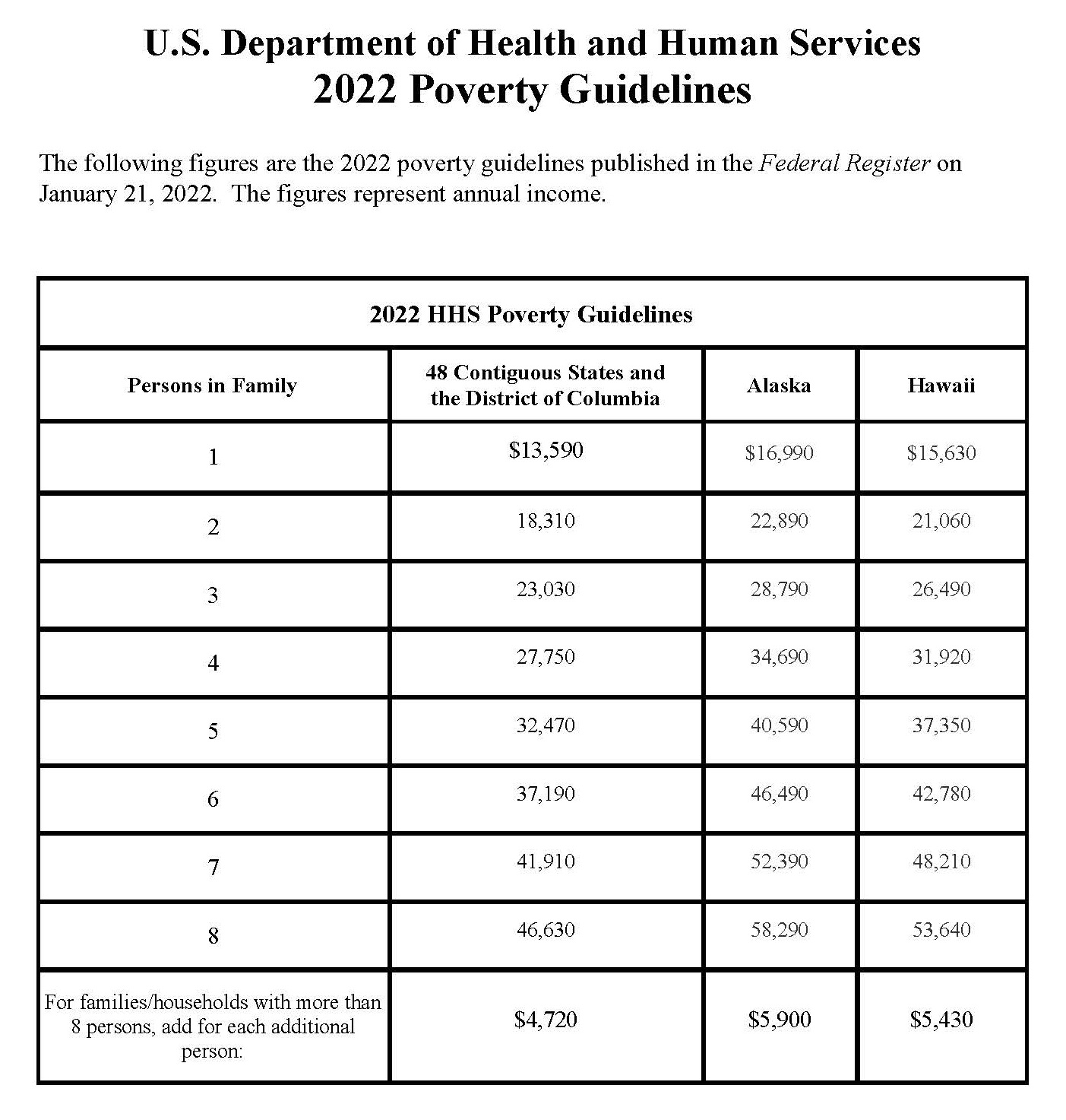 Poverty Guidelines