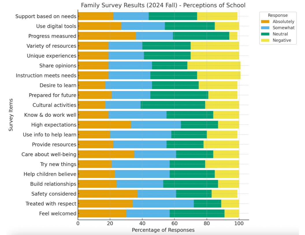 Cognia Family Results 24-25