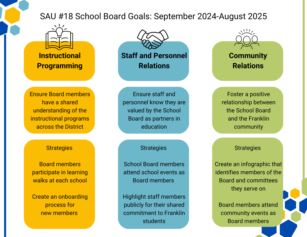 Three columns highlighting three goals and two strategies for each goal. The first goal is Instructional Programming, The second goal is Staff and Faulty Relations,. The third goal is Community relations. 