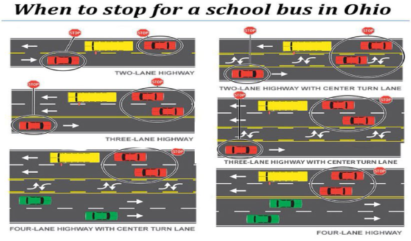 Poster for School Bus Transportation Safety, when to stop for a school bus in Ohio contains graphics of yellow, red, and green school buses in different lane positions