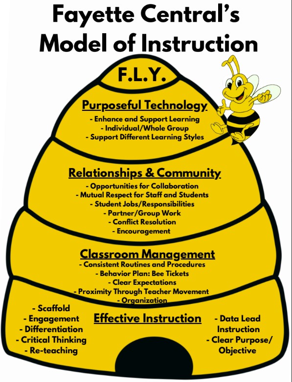 model of instruction
