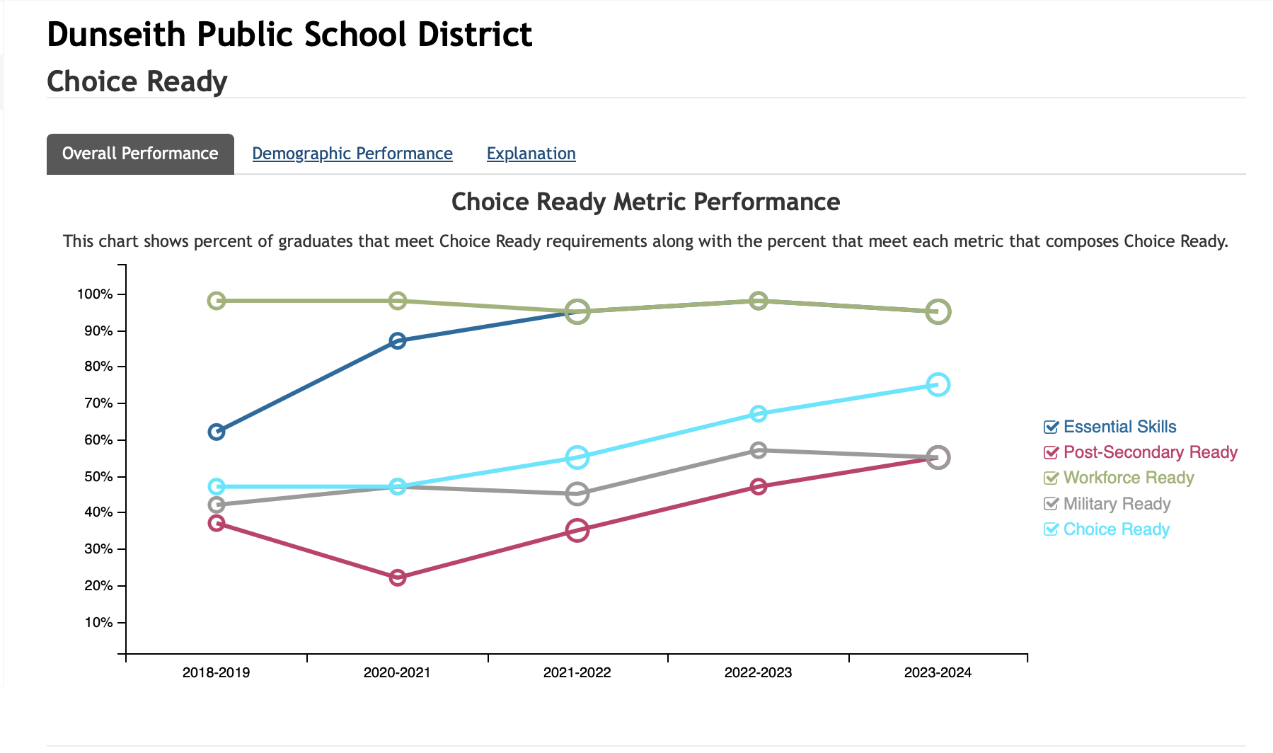 DPS Choice Ready Chart