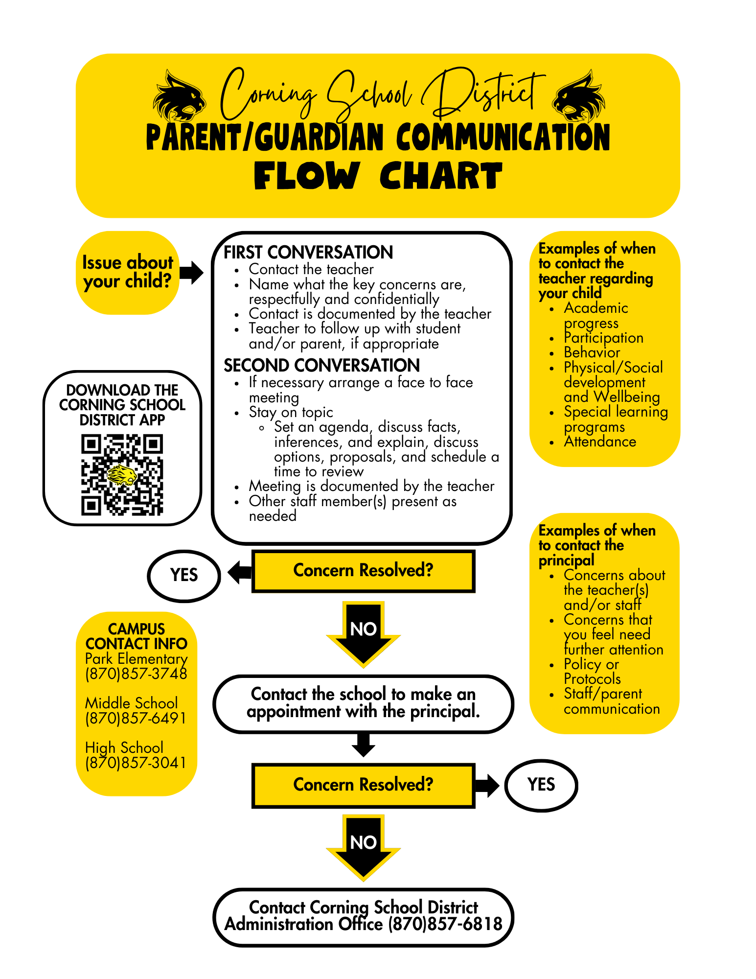 communication flow chart