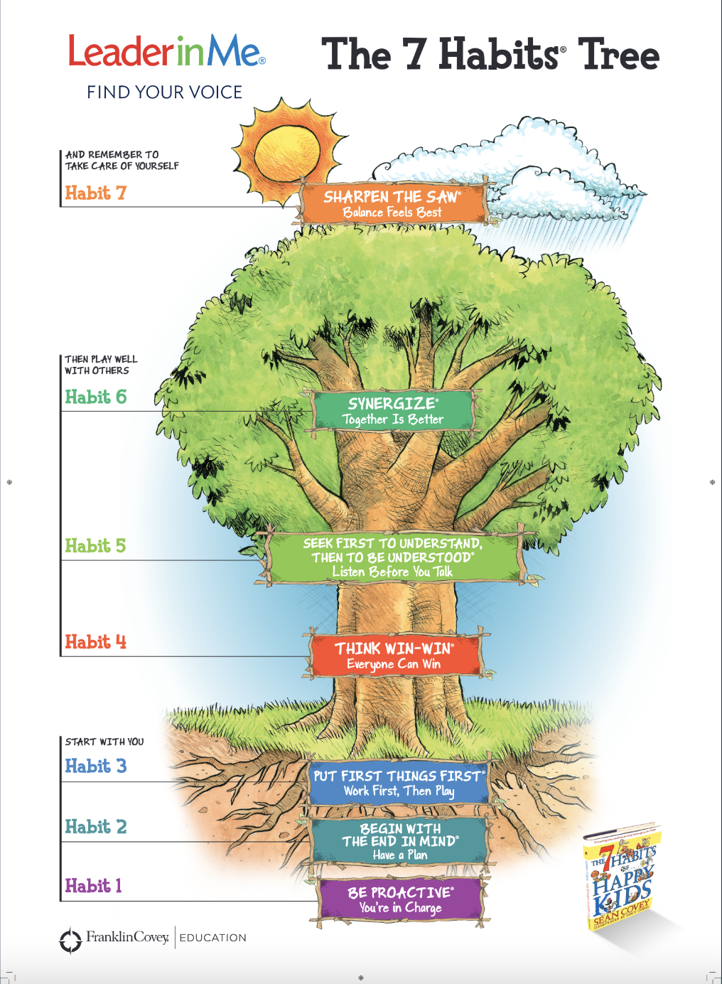 7 Habits Tree