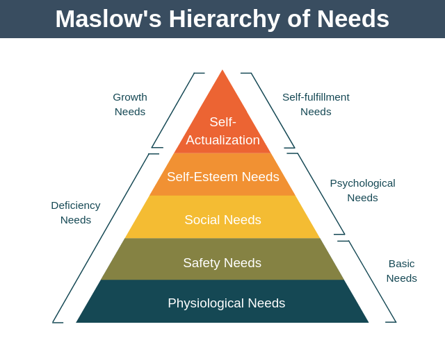 Maslow's Hierarchy of Needs