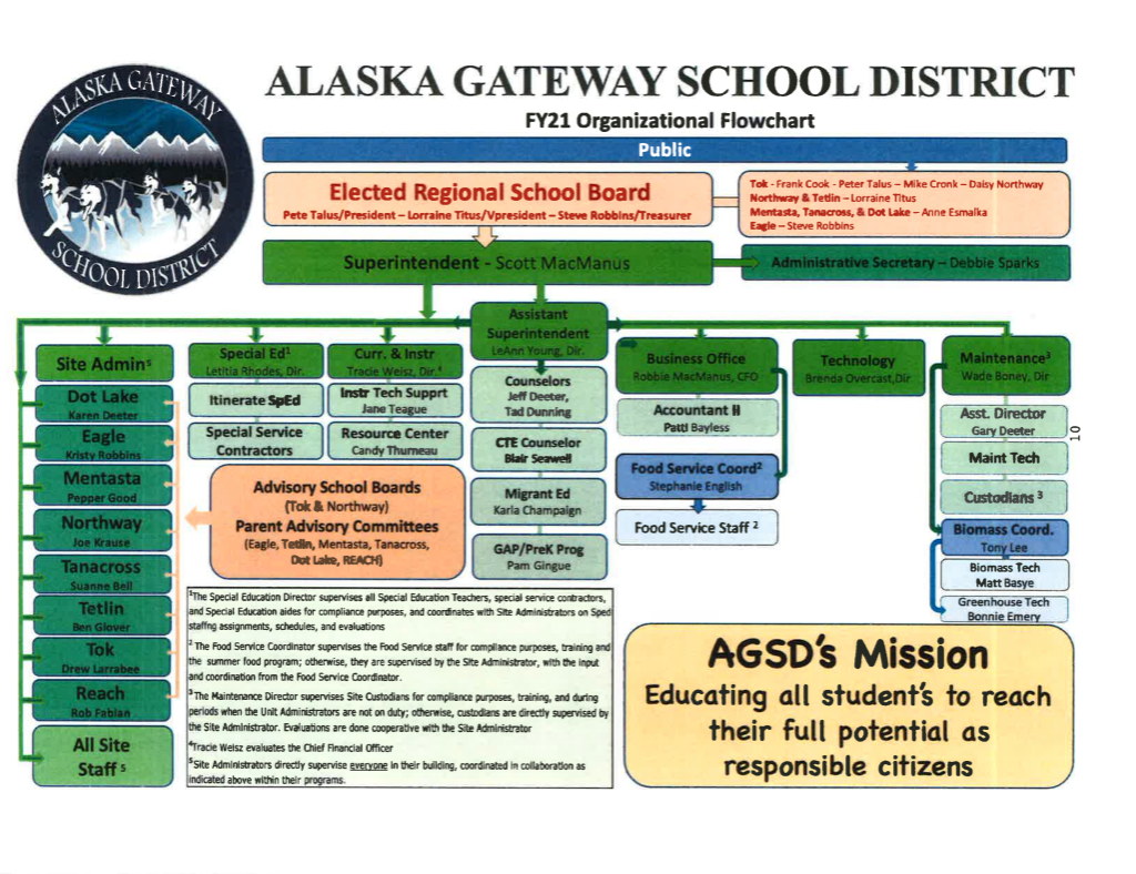 Alaska Gateway School District 2020-2021 Organizational Flowchart