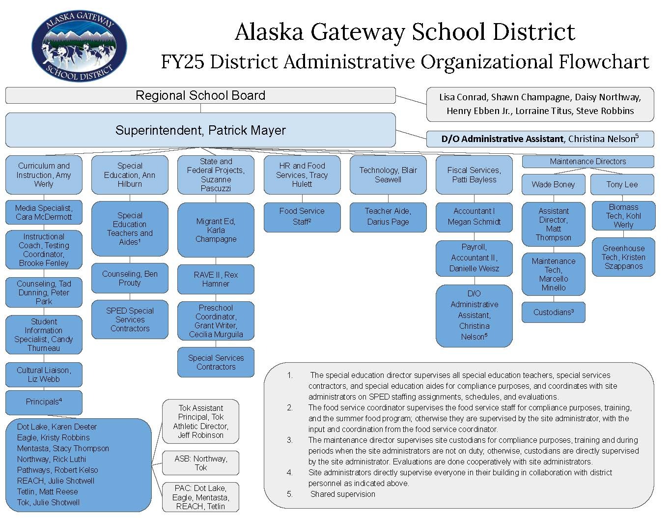 Alaska Gateway School District 2020-2021 Organizational Flowchart